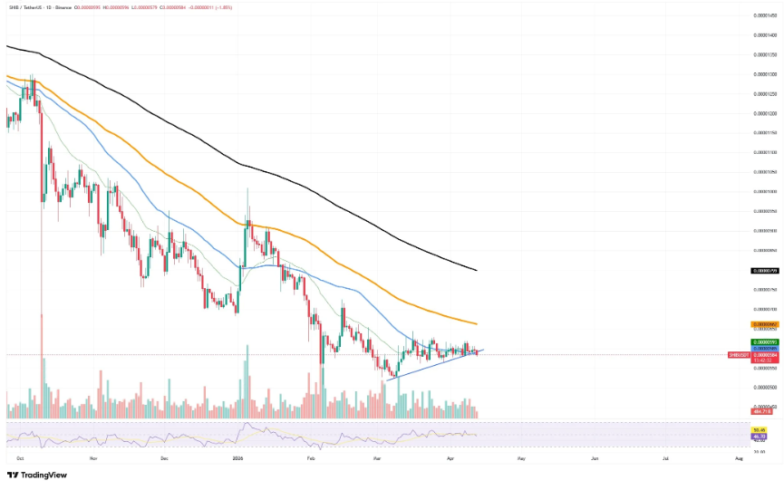 柴犬币跌破趋势线，空头主导市场前景