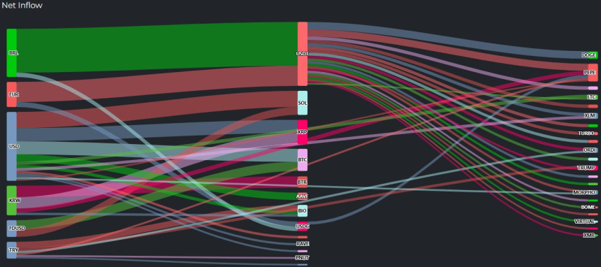 资金转向稳定币，主流币与竞争币同步吸筹
