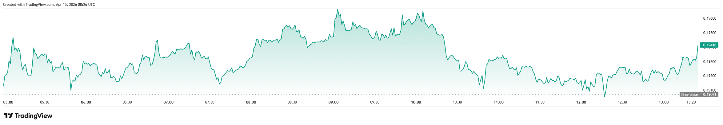 FARTCOIN冲关0.225美元，涨势背后暗藏回调风险