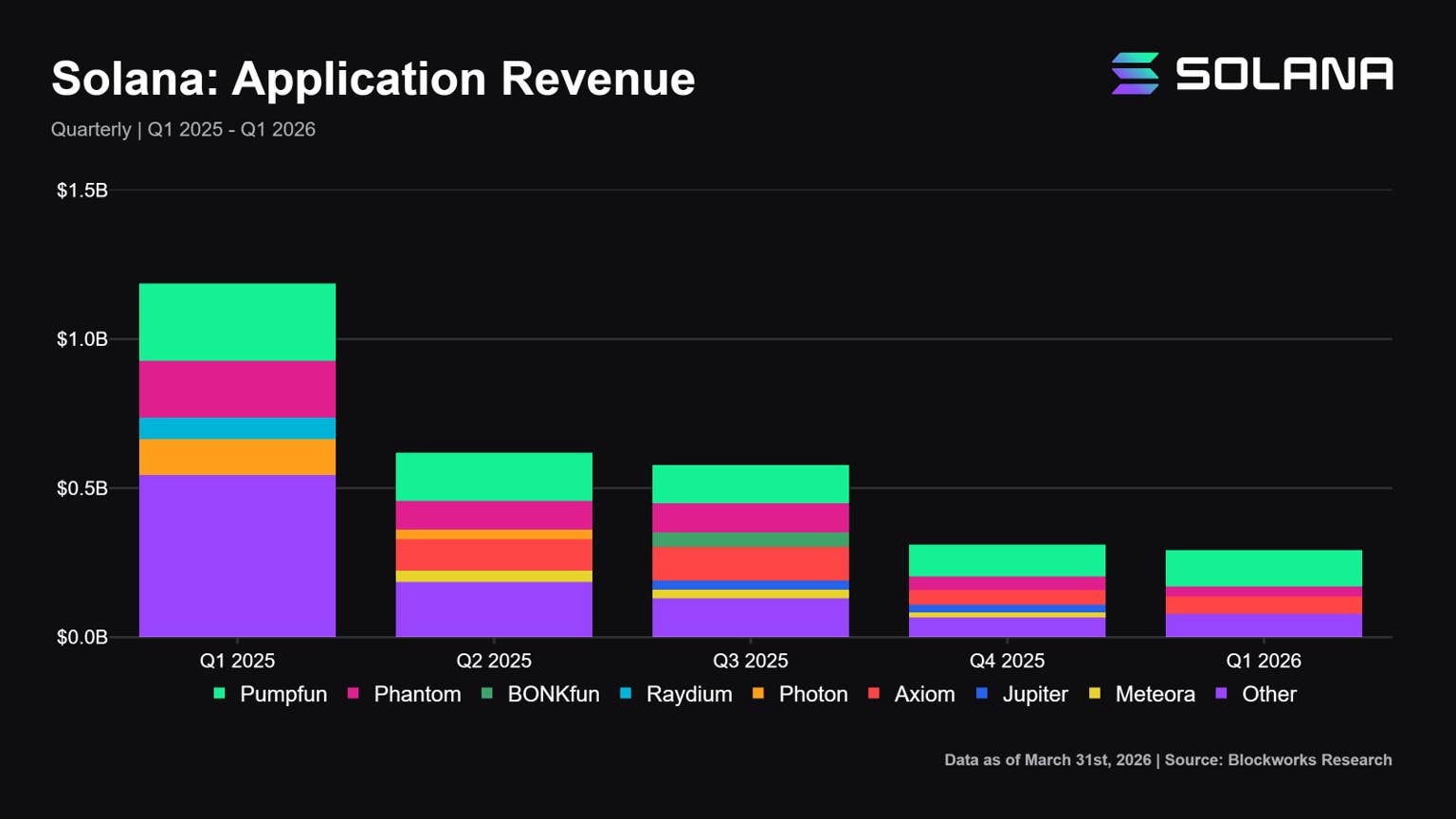 Solana跃升为链上金融核心：2026首季表现惊艳