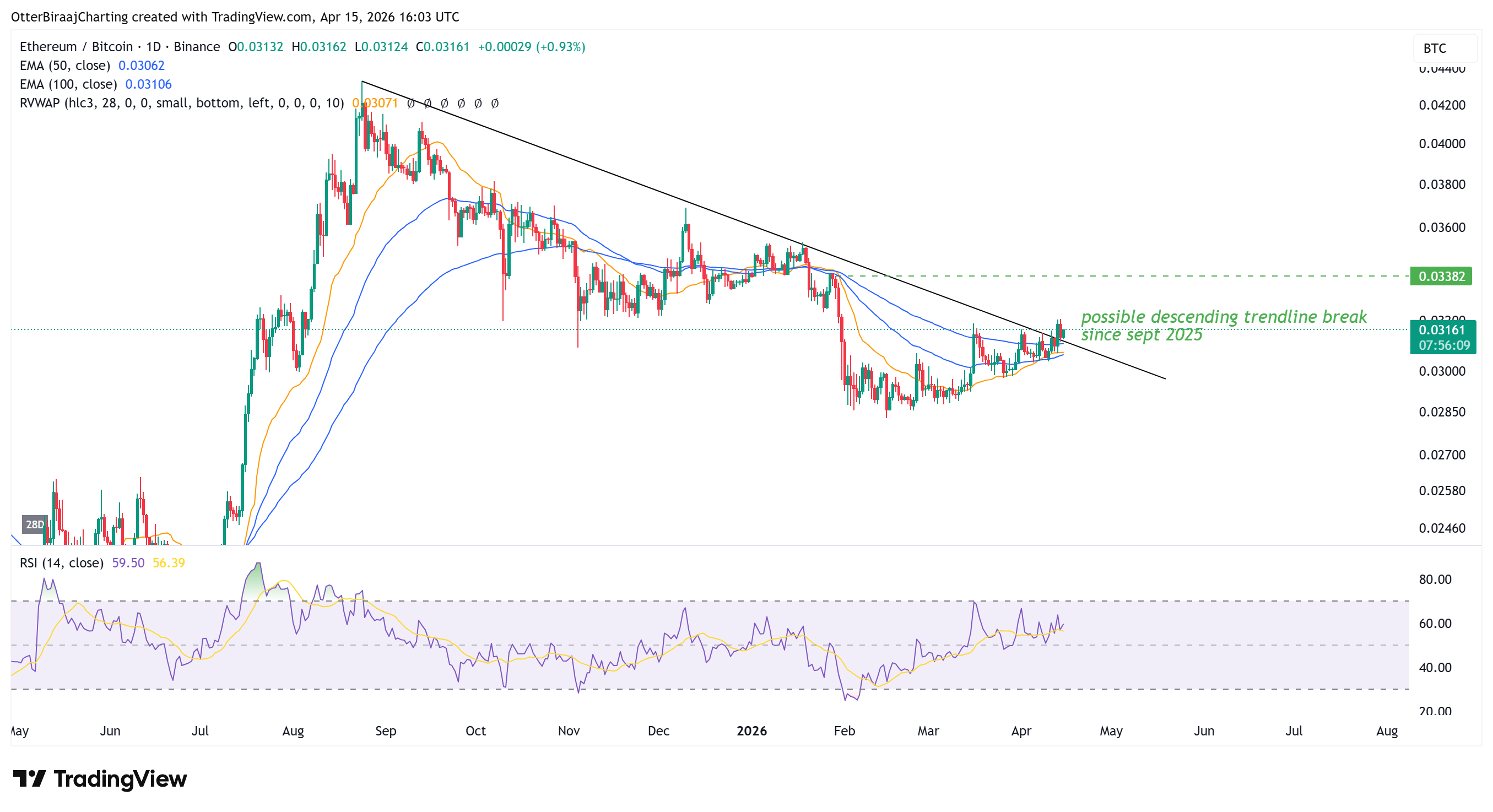 以太坊突破比特币阻力，机构增持与监管利好共振