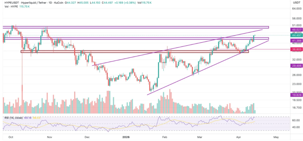 HYPE逼近48美元关键关口，多头动能持续释放