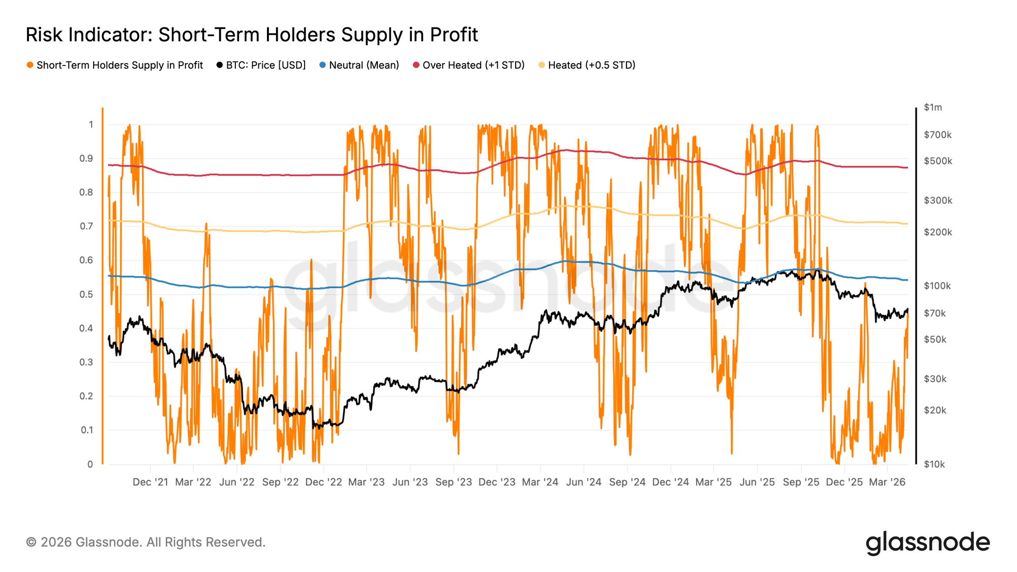 比特币冲破7.6万关口，链上数据释放看涨信号