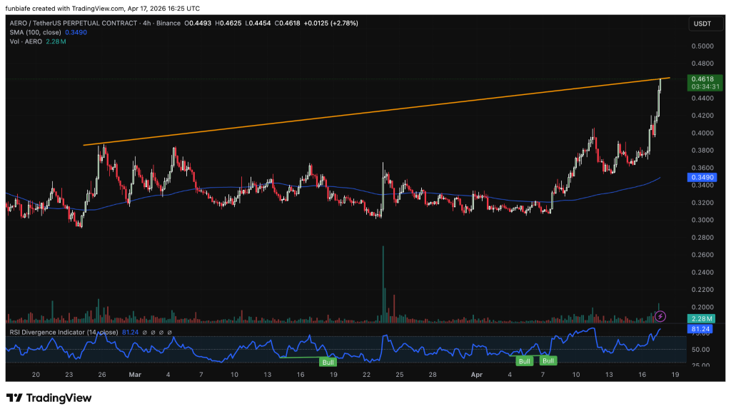 AERO单日飙升20%：真实买盘驱动，但超买警报拉响