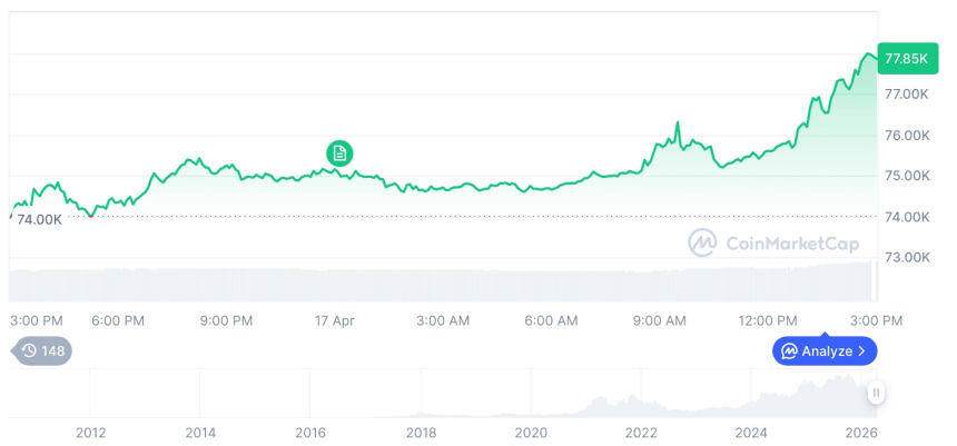 比特币突破7.8万美元，市场资金加速向头部资产集中