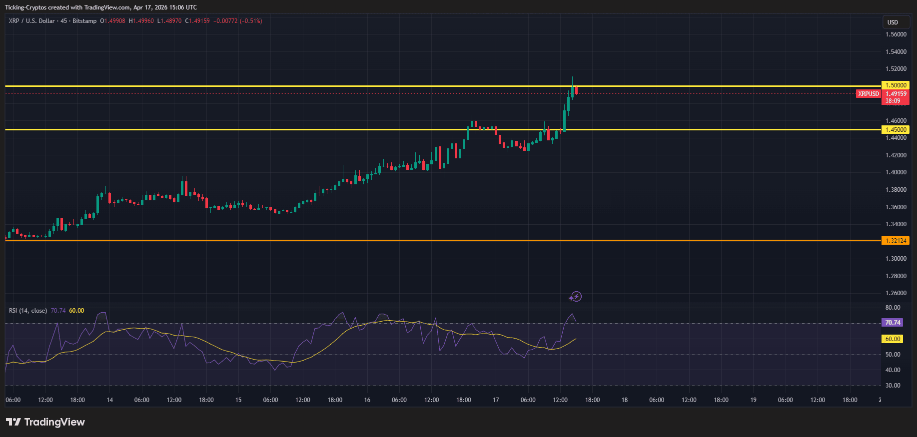 XRP突破1.50美元大关，机构生态加速扩张