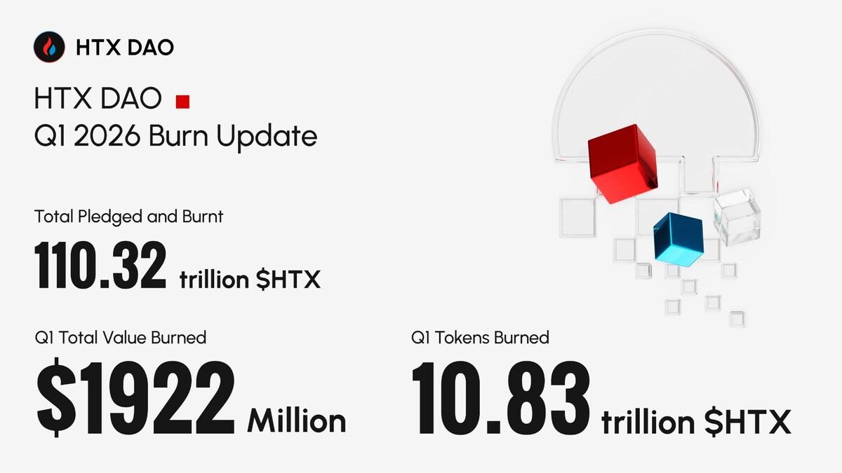 HTX一季度销毁破万亿：通缩模型显韧性