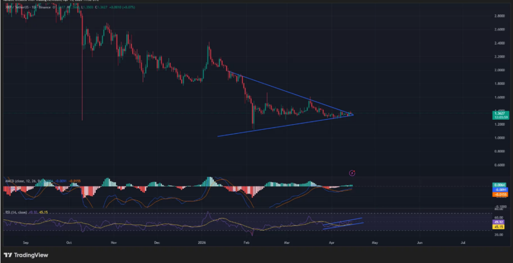 XRP突破1.39美元，技术面释放看涨信号