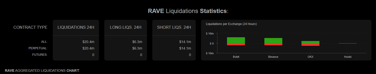 RAVE代币七日暴涨6000%：筹码集中与清算潮引爆市场