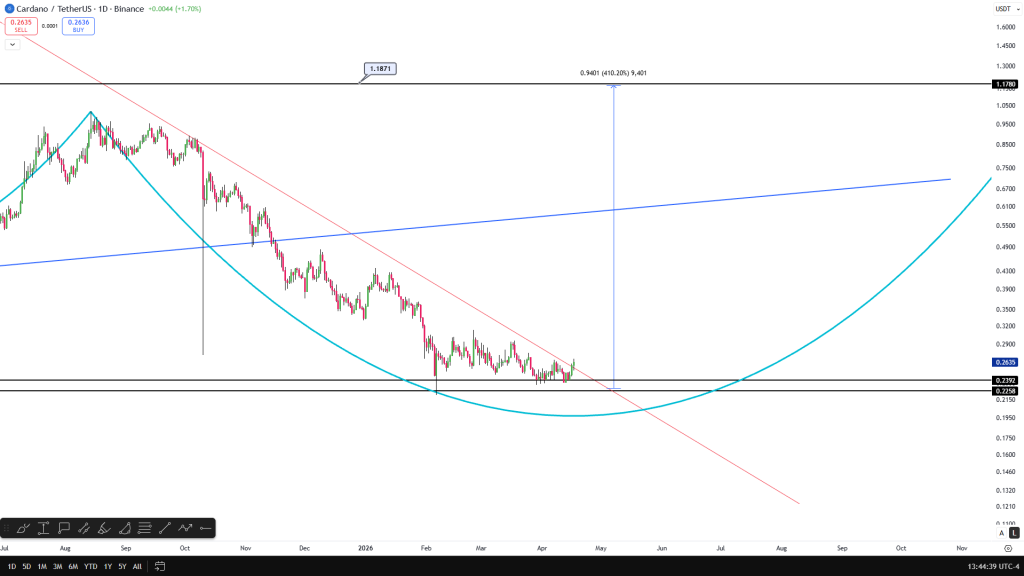 ADA突破在即？6.30美元目标引热议