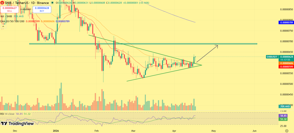 SHIB突破对称三角形：多头蓄力冲刺下一目标
