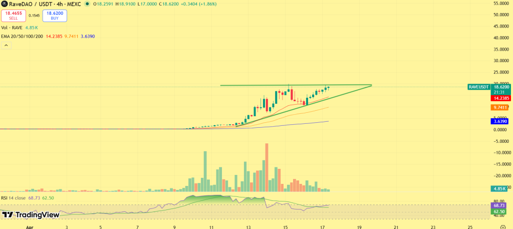 RAVE一周暴增2000%：空头挤压引爆垂直行情