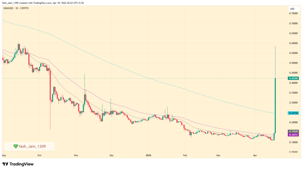 HIGH代币暴拉400%：VR游戏上线引爆轧空潮