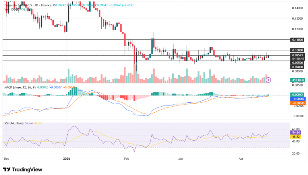 狗狗币盘整蓄力，X平台新功能助推金融生态升级