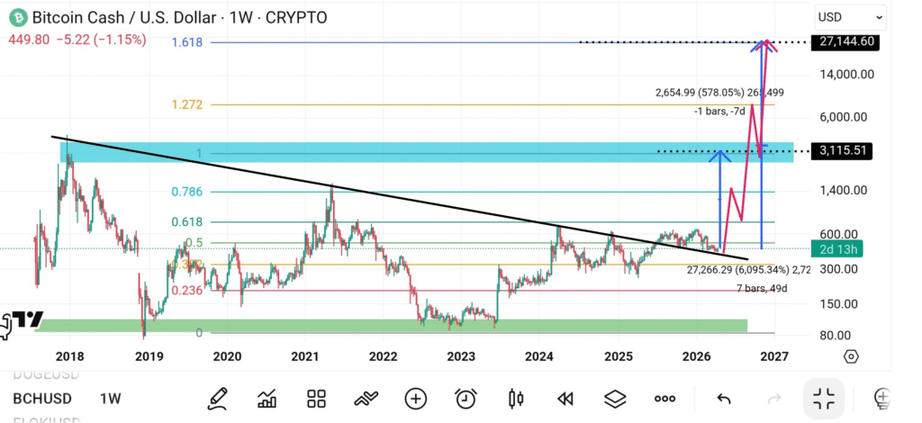 BCH突破前夜：440美元支撑成关键，2.7万美元目标浮现