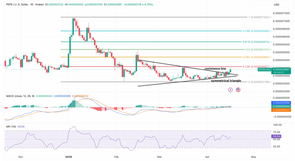 PEPE周涨11%突破阻力困局，链上活跃度成新引擎