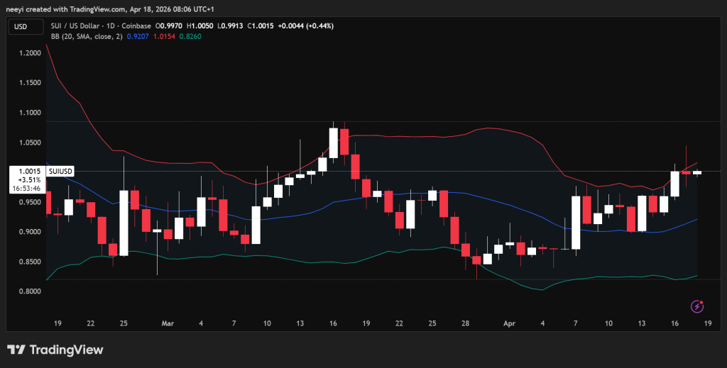 SUI/XRP/ENA逼近关键位，多空博弈一触即发