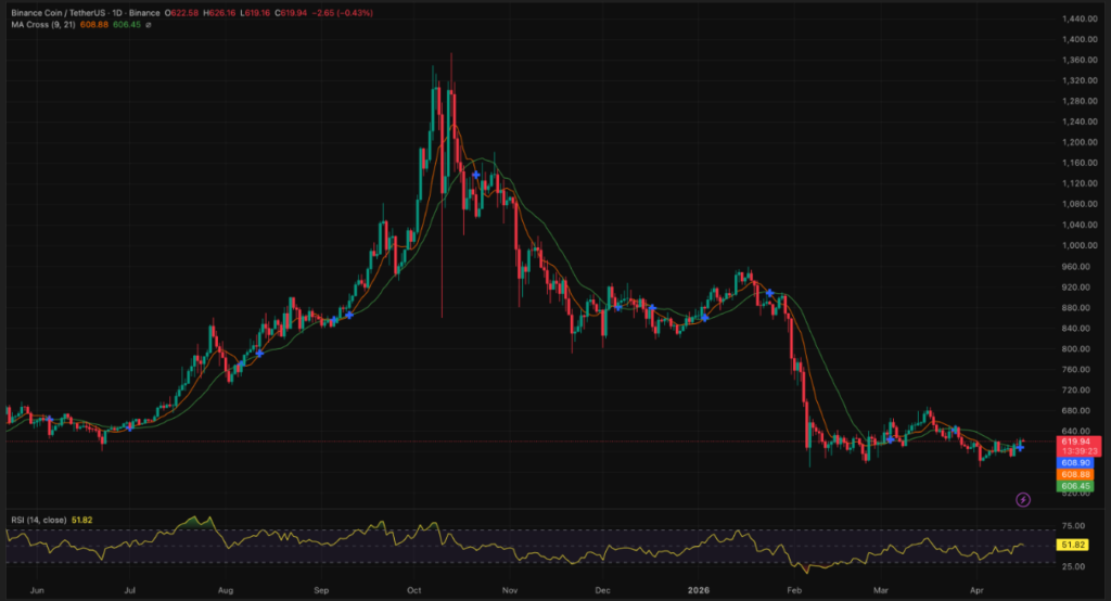 币安超13亿美元BNB销毁，通缩效应能否撬动价格反弹？