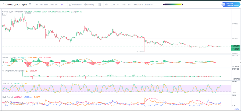 Kaspa价格困于0.034美元区间，技术面酝酿变盘信号