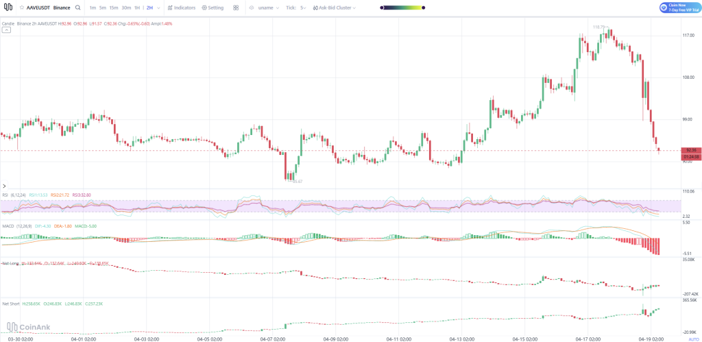 AAVE单日暴跌18%：巨鲸集体抛售引爆市场恐慌