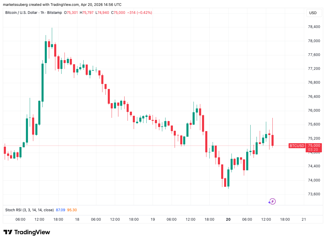 比特币强势反弹背后：地缘风险被消化
