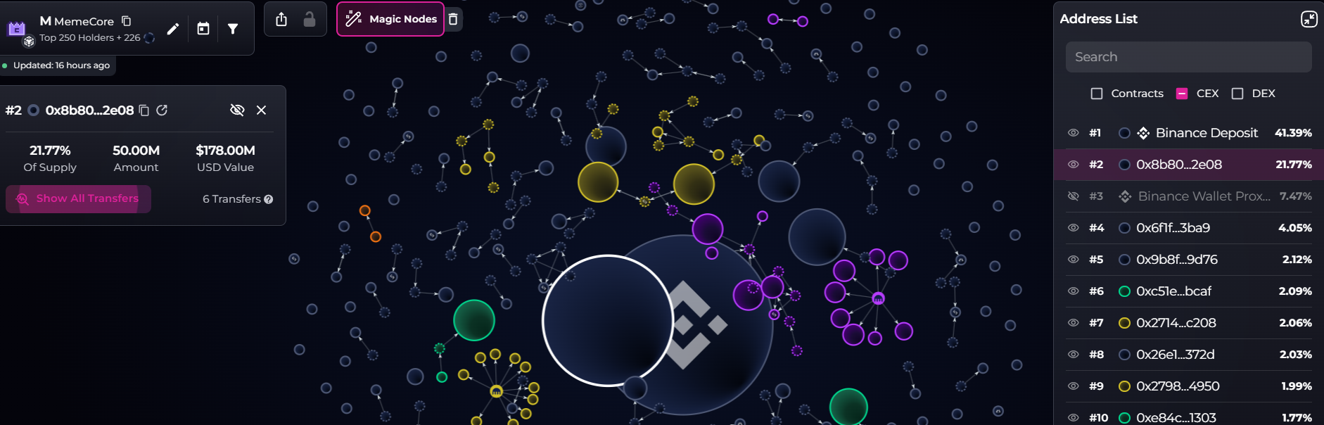 MemeCore估值遭质疑，链上疑云引监管关注