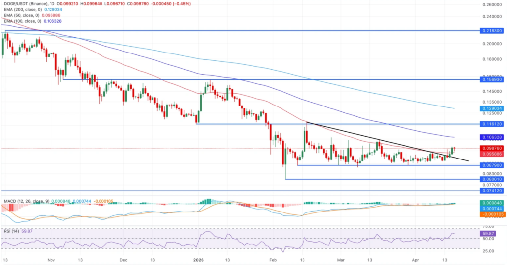 狗狗币跌破0.1美元：杠杆升温与技术信号预示反弹契机
