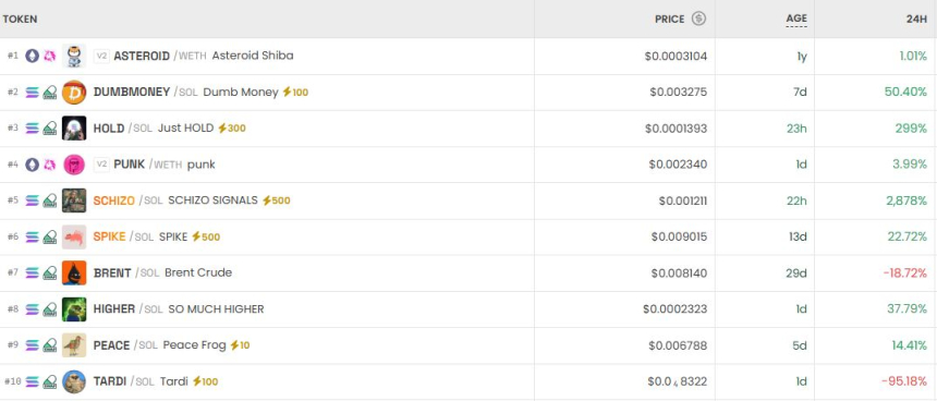 模因币驱动DEX热潮：三只新币24小时涨幅超300%