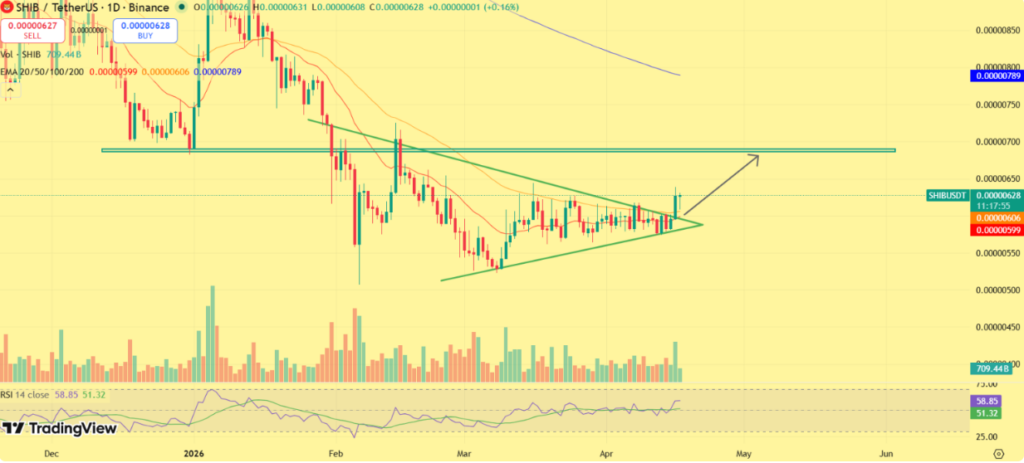 柴犬币突破三角形态，多头动能持续释放