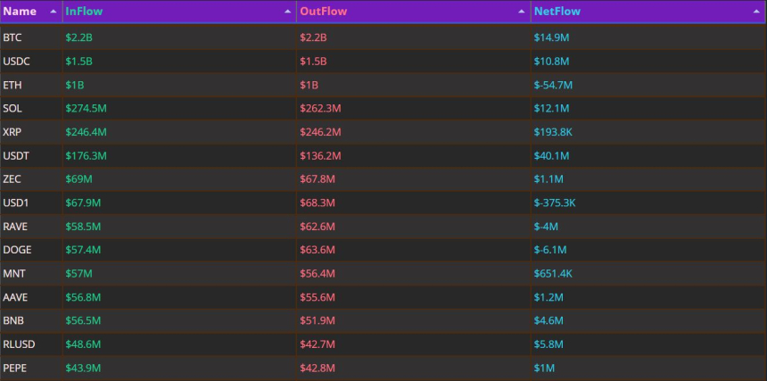 以太坊资金外流加剧，稳定币成避险首选