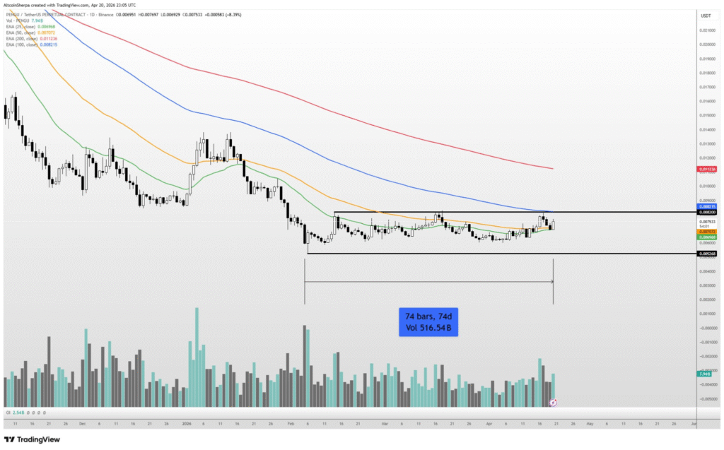 PENGU盘整两月后突破在即，关键位成市场焦点