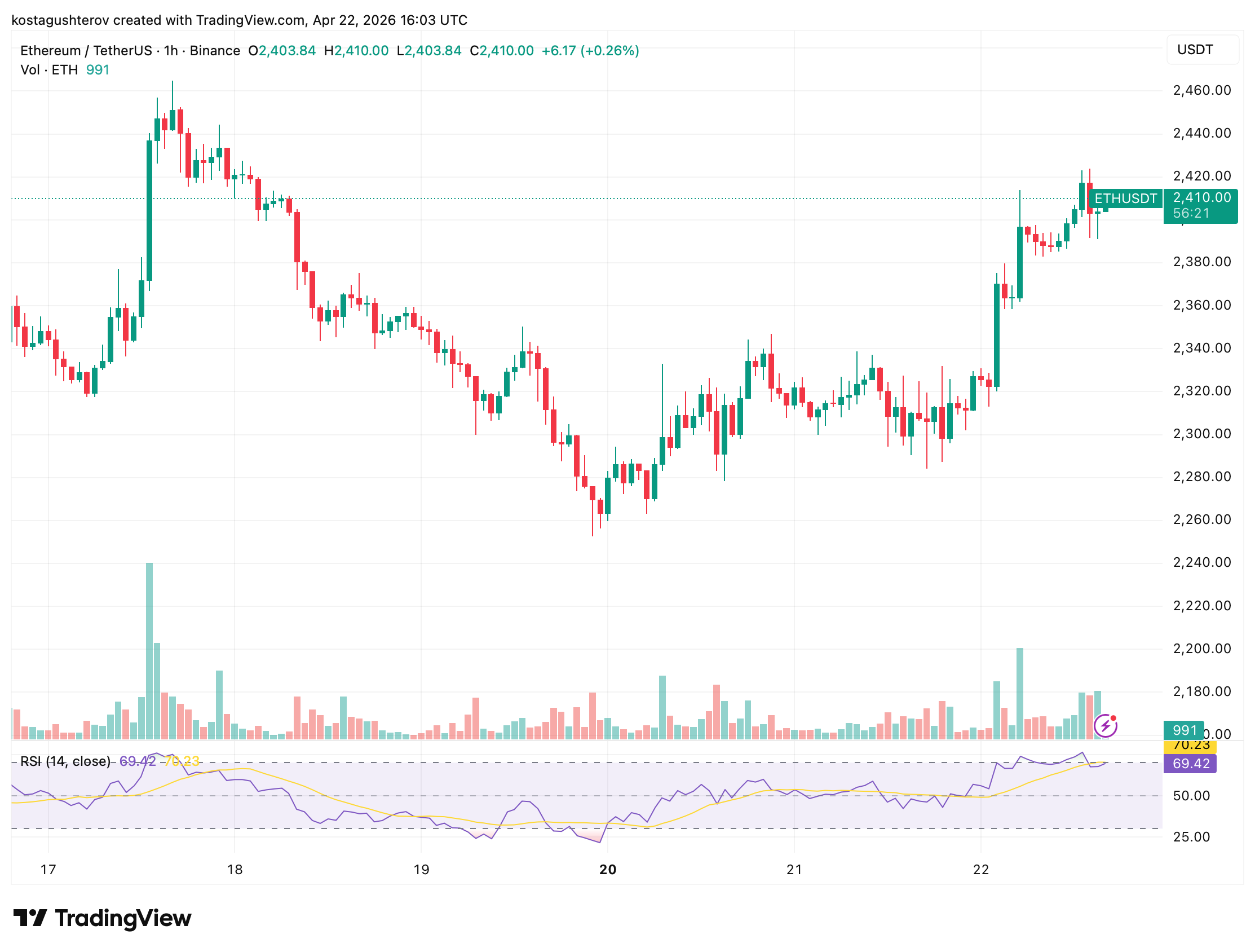 以太坊稀缺指数创七年新高，价格反弹能否突破阻力？