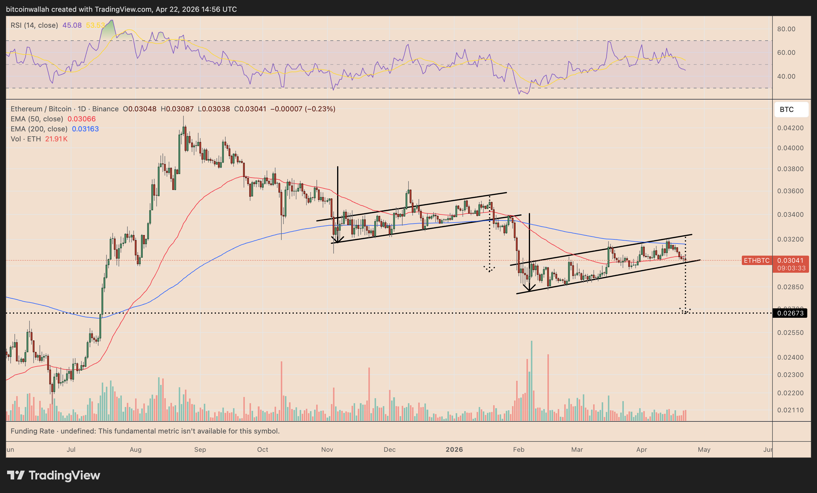 以太坊对比特币跌势扩大，技术面预警10%回调
