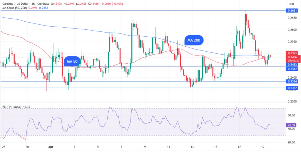 ADA盘整加剧：金叉信号难破阻力困局