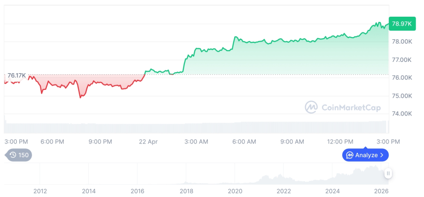 比特币以太坊齐涨，市场资金加速向头部集中
