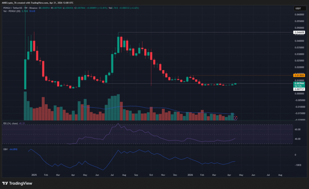PENGU价格反弹受阻：0.0077美元成关键瓶颈