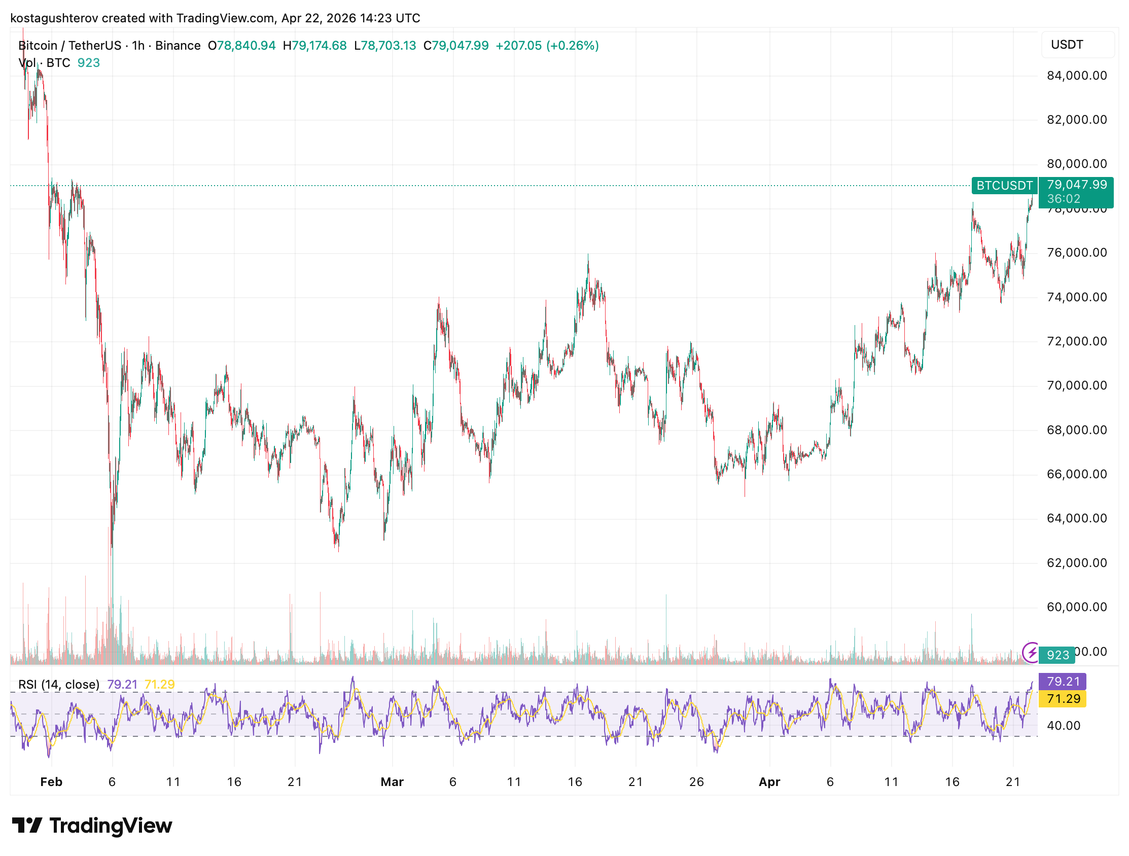 比特币冲高至7.9万美元，两大群体回本压力成关键分水岭