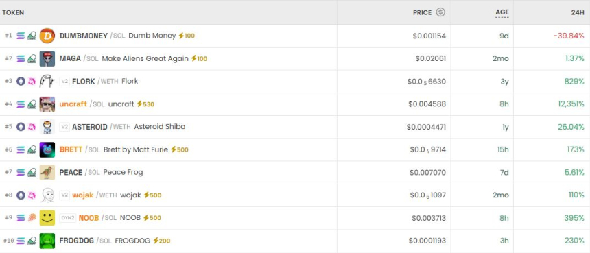 DeFi交易热点：三币种暴涨超700%