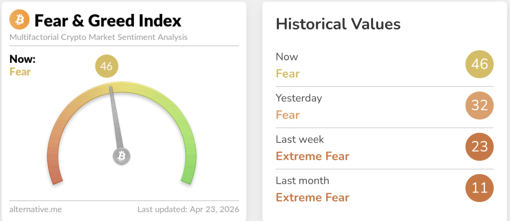 比特币守稳7.7万刀，情绪指标创三月新高
