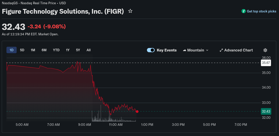 FIGR股价周内震荡收窄，机构称估值具长期吸引力