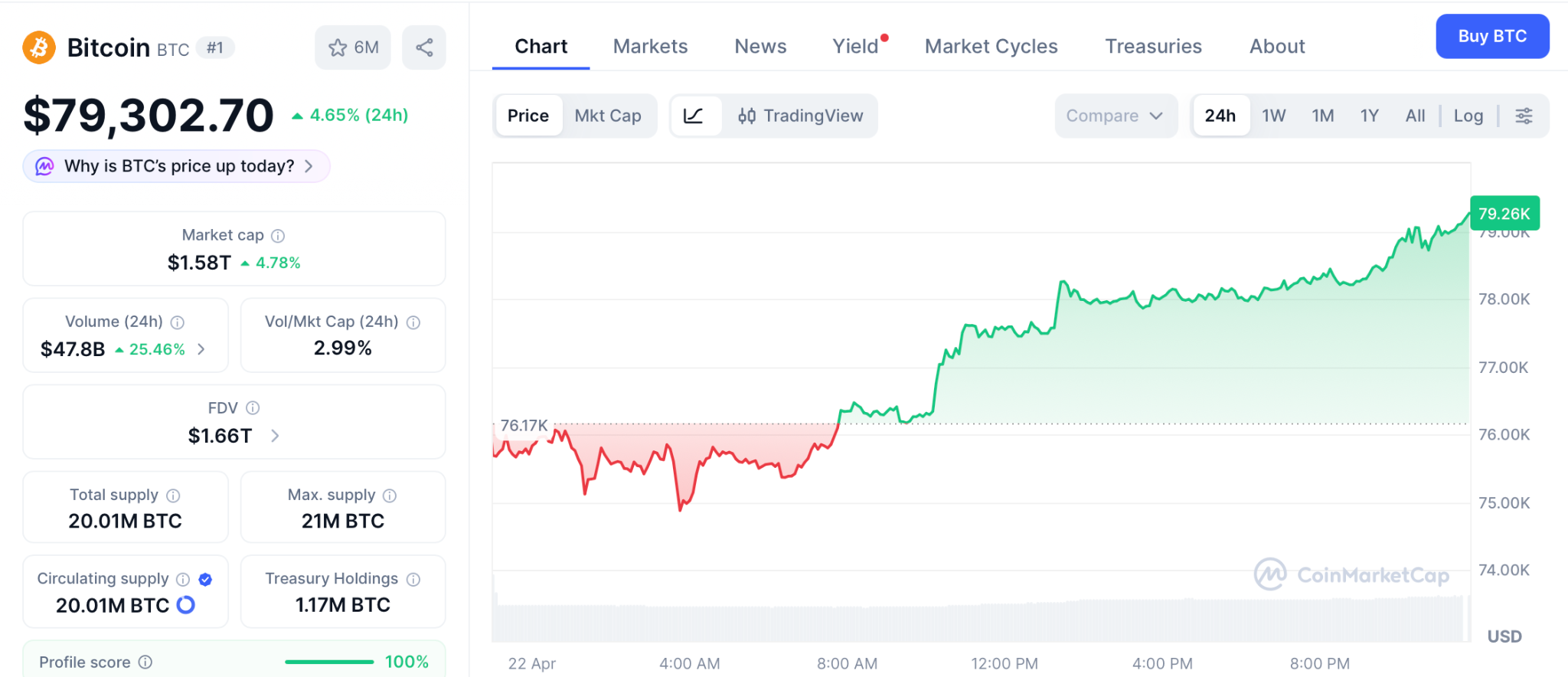 比特币突破7.9万美元，机构大举建仓引爆周期反转