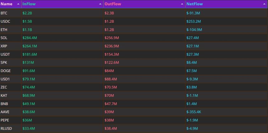稳定币强势吸金：USDC单日净流入超2.5亿美元
