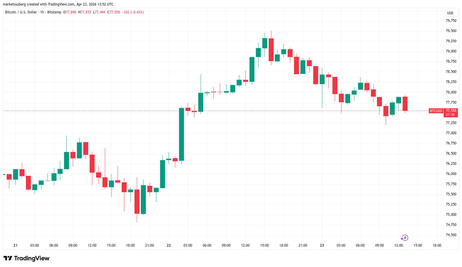 比特币回调至关键支撑带 周线收官在即