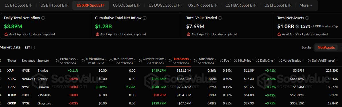 XRP或迎10%反弹，法律转机成关键催化剂