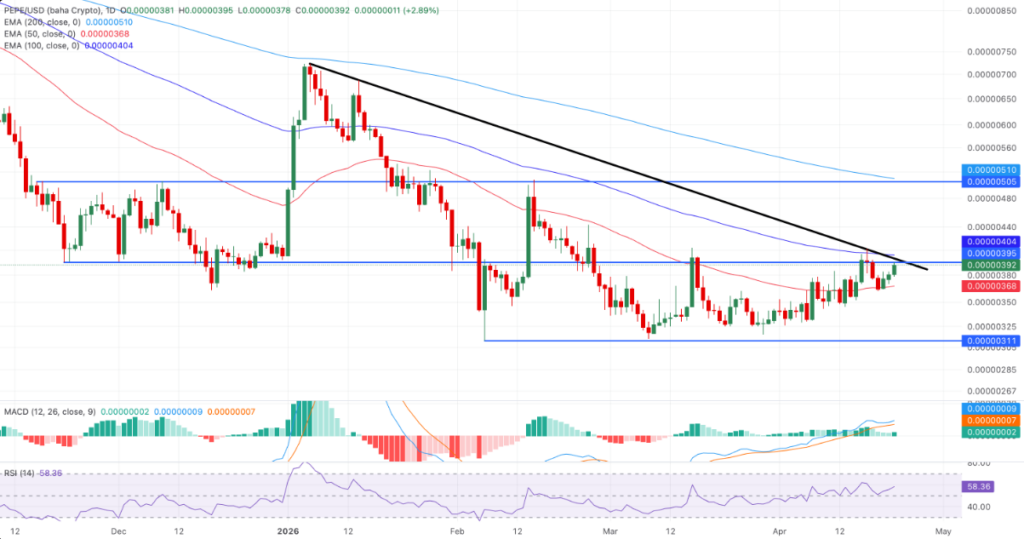 佩佩币三连涨突破阻力位，衍生品数据释放看涨信号