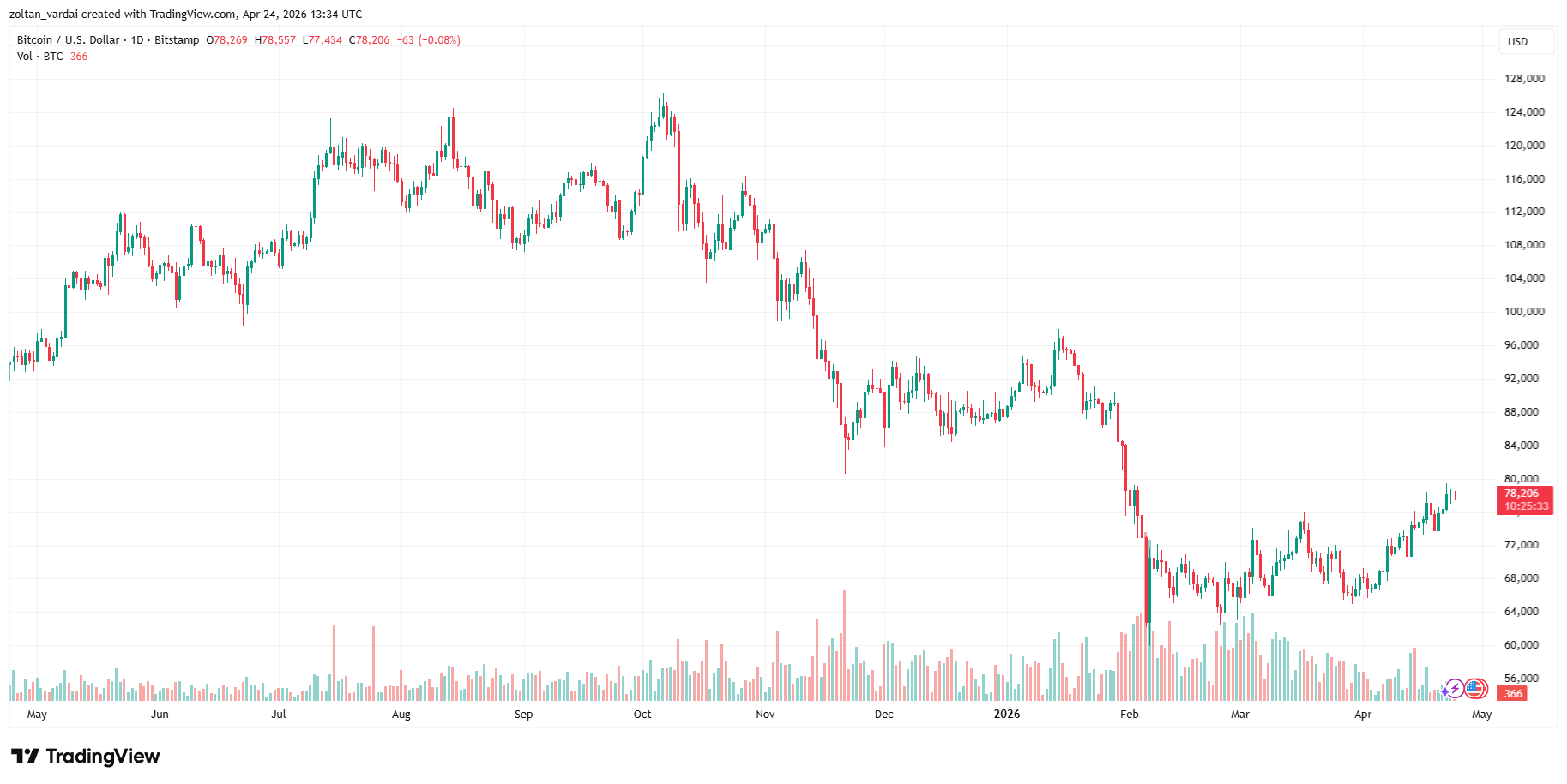中本聪启动比特币衍生品计划，对冲波动风险