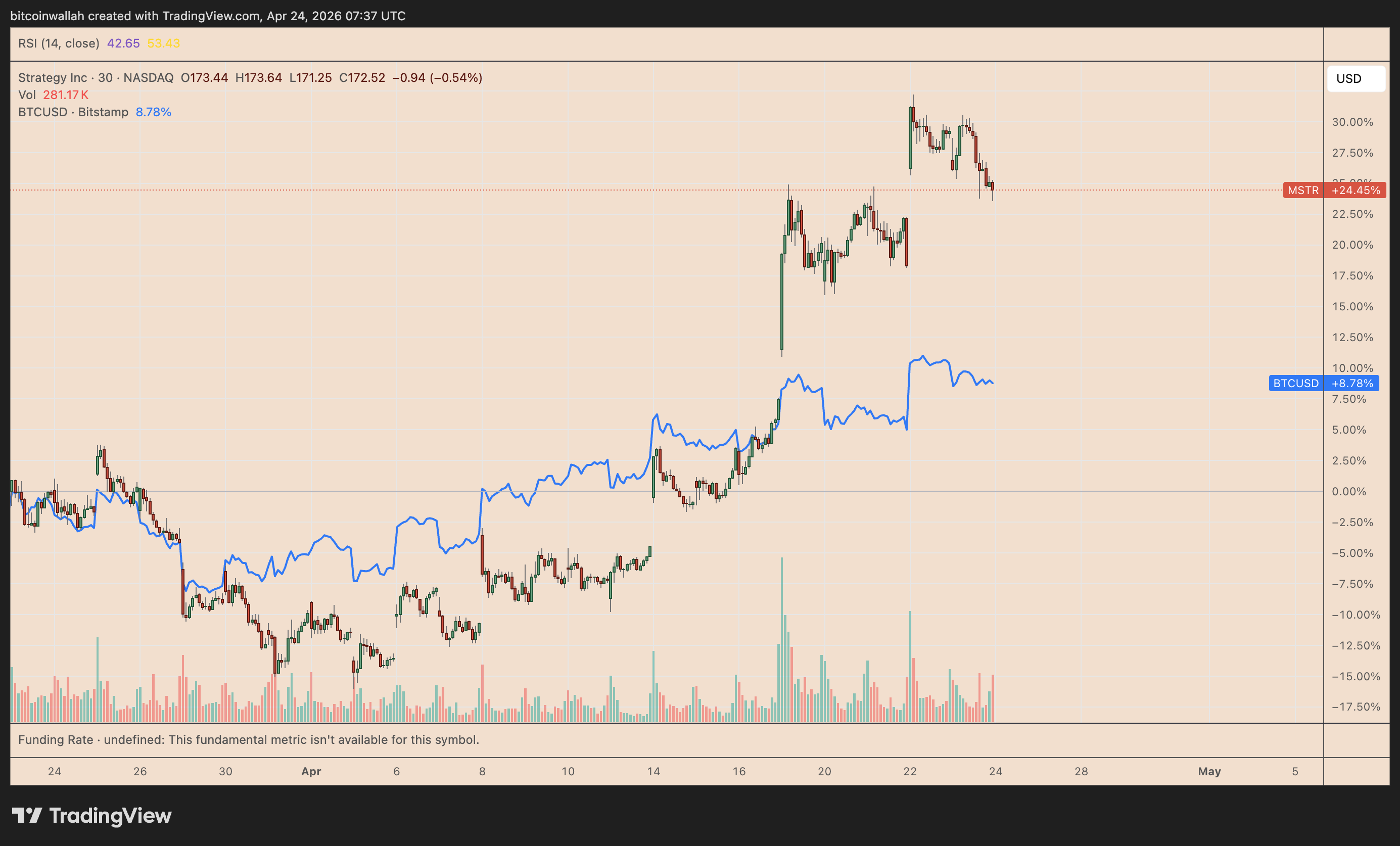 MSTR股价飙升预示比特币触底信号显现