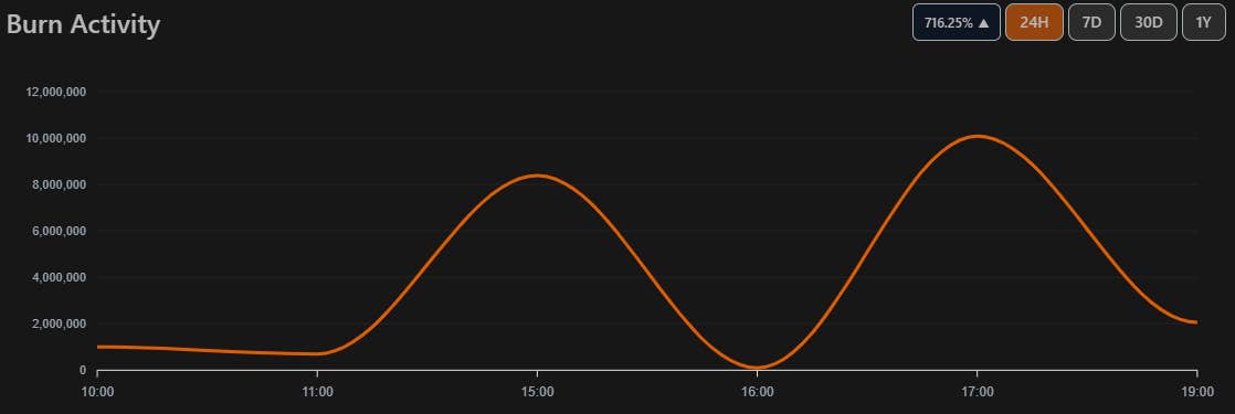 柴犬币24小时燃烧量飙升700%：通缩信号释放