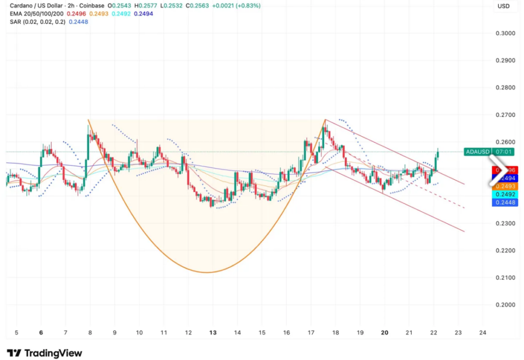 ADA杯柄形态成型，突破在即？