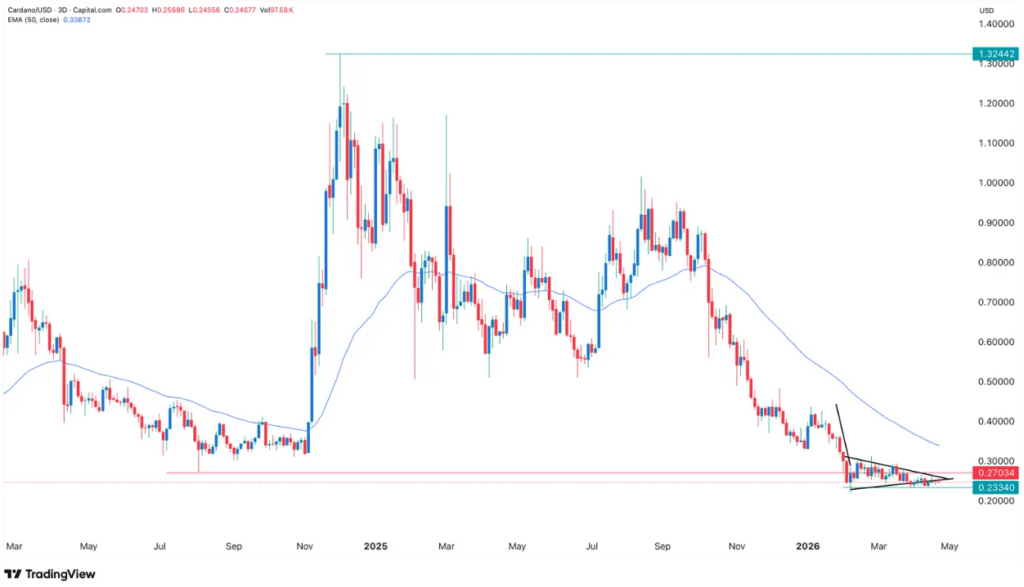 卡尔达诺价格困局：链上数据揭示生态疲软信号